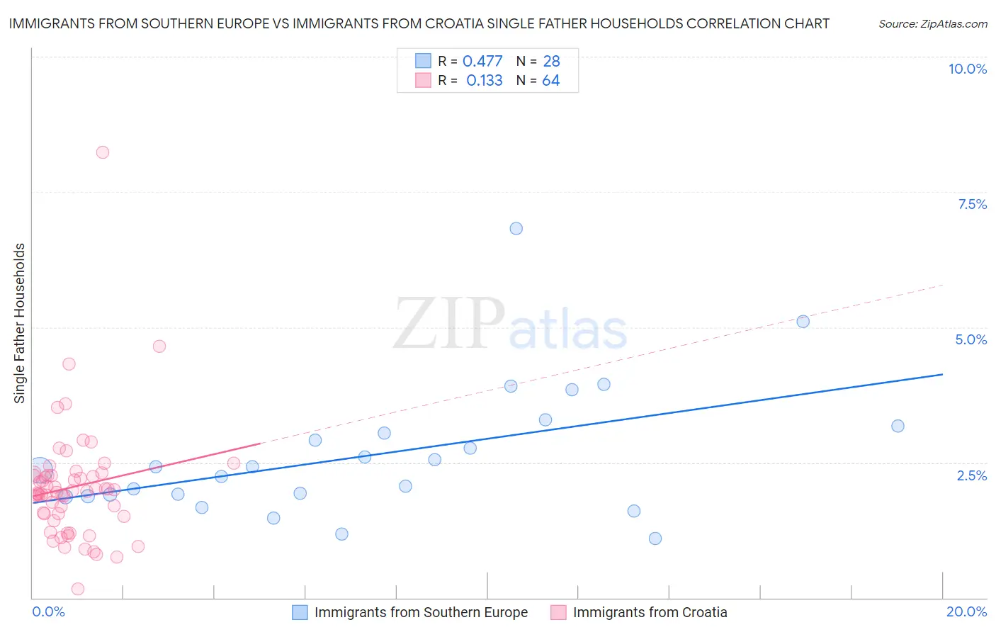 Immigrants from Southern Europe vs Immigrants from Croatia Single Father Households