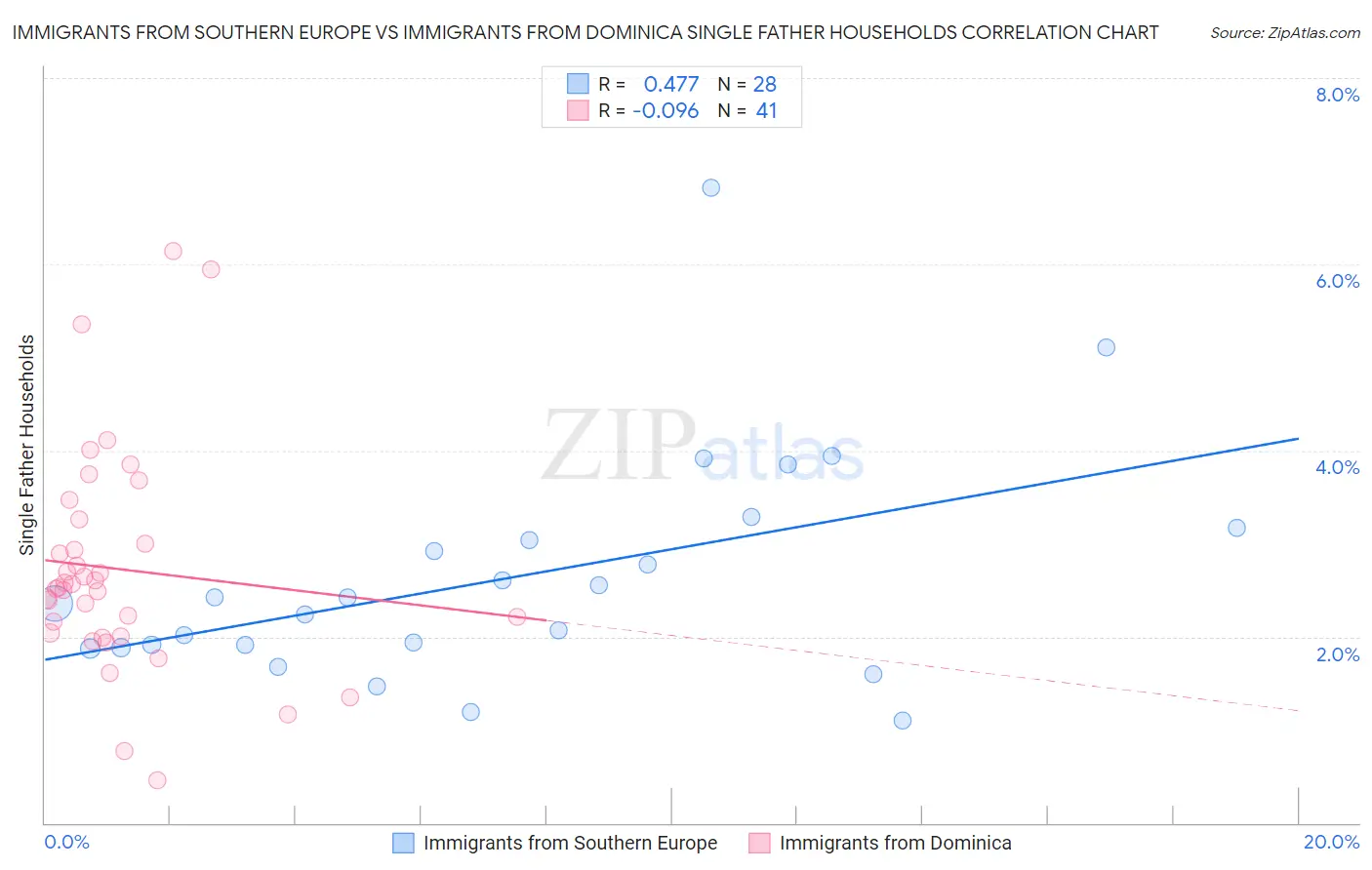 Immigrants from Southern Europe vs Immigrants from Dominica Single Father Households