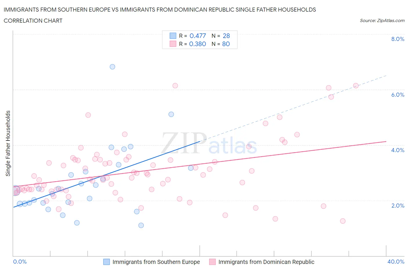 Immigrants from Southern Europe vs Immigrants from Dominican Republic Single Father Households