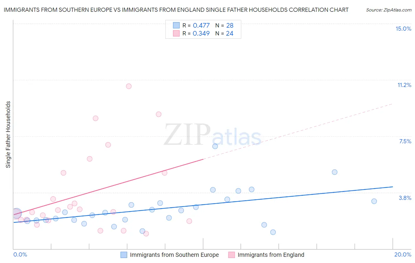 Immigrants from Southern Europe vs Immigrants from England Single Father Households