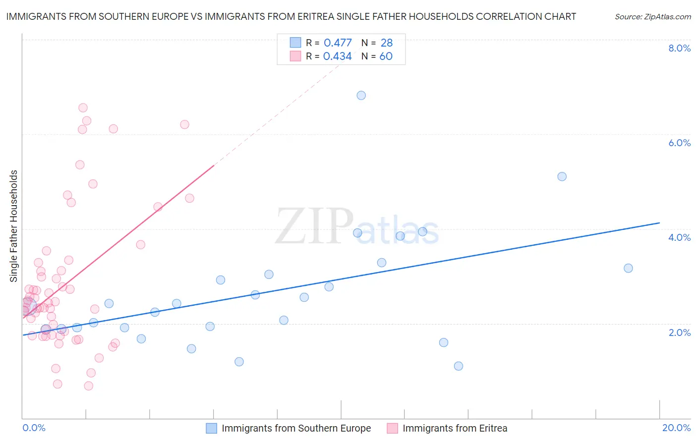 Immigrants from Southern Europe vs Immigrants from Eritrea Single Father Households