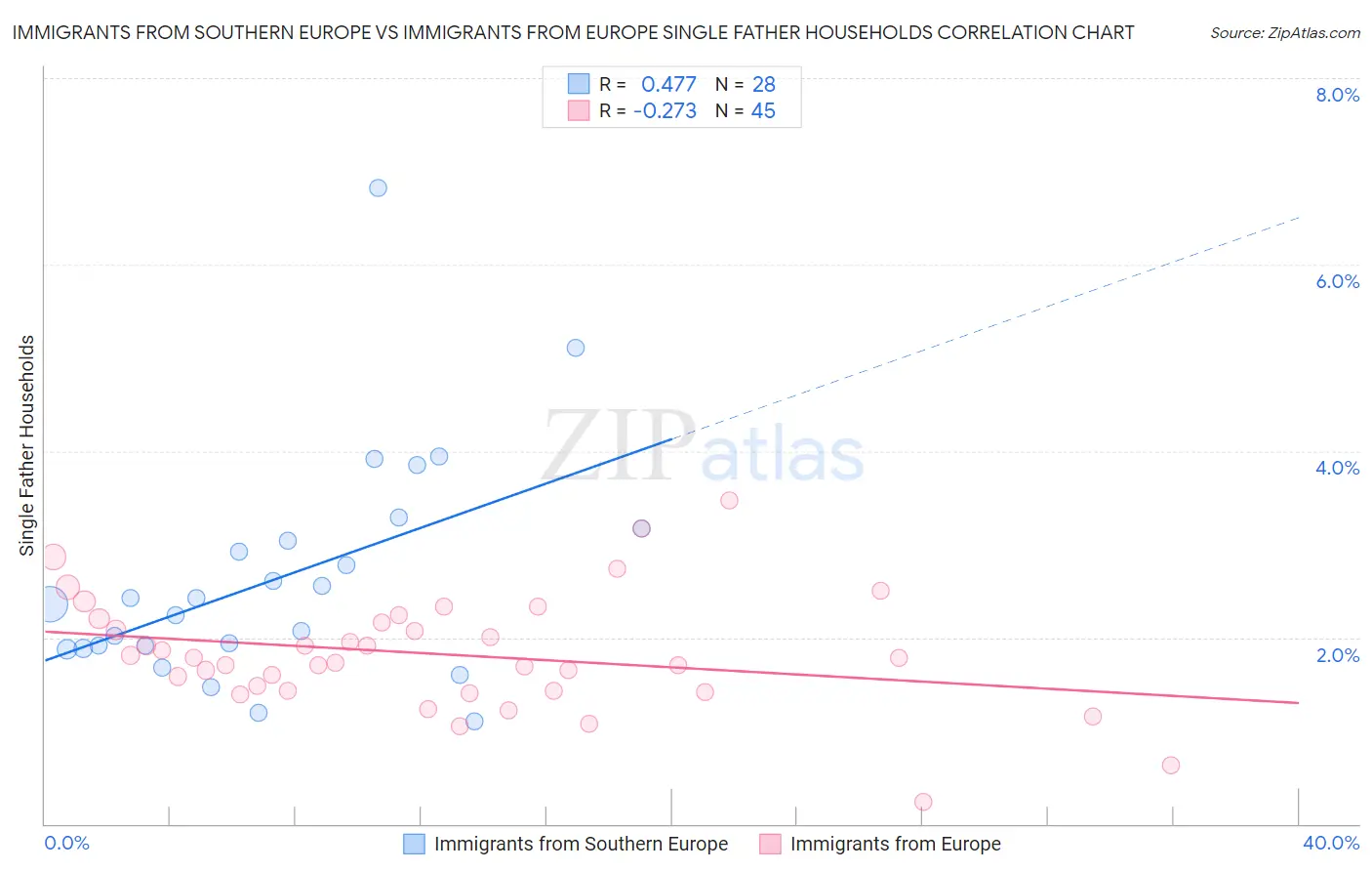 Immigrants from Southern Europe vs Immigrants from Europe Single Father Households