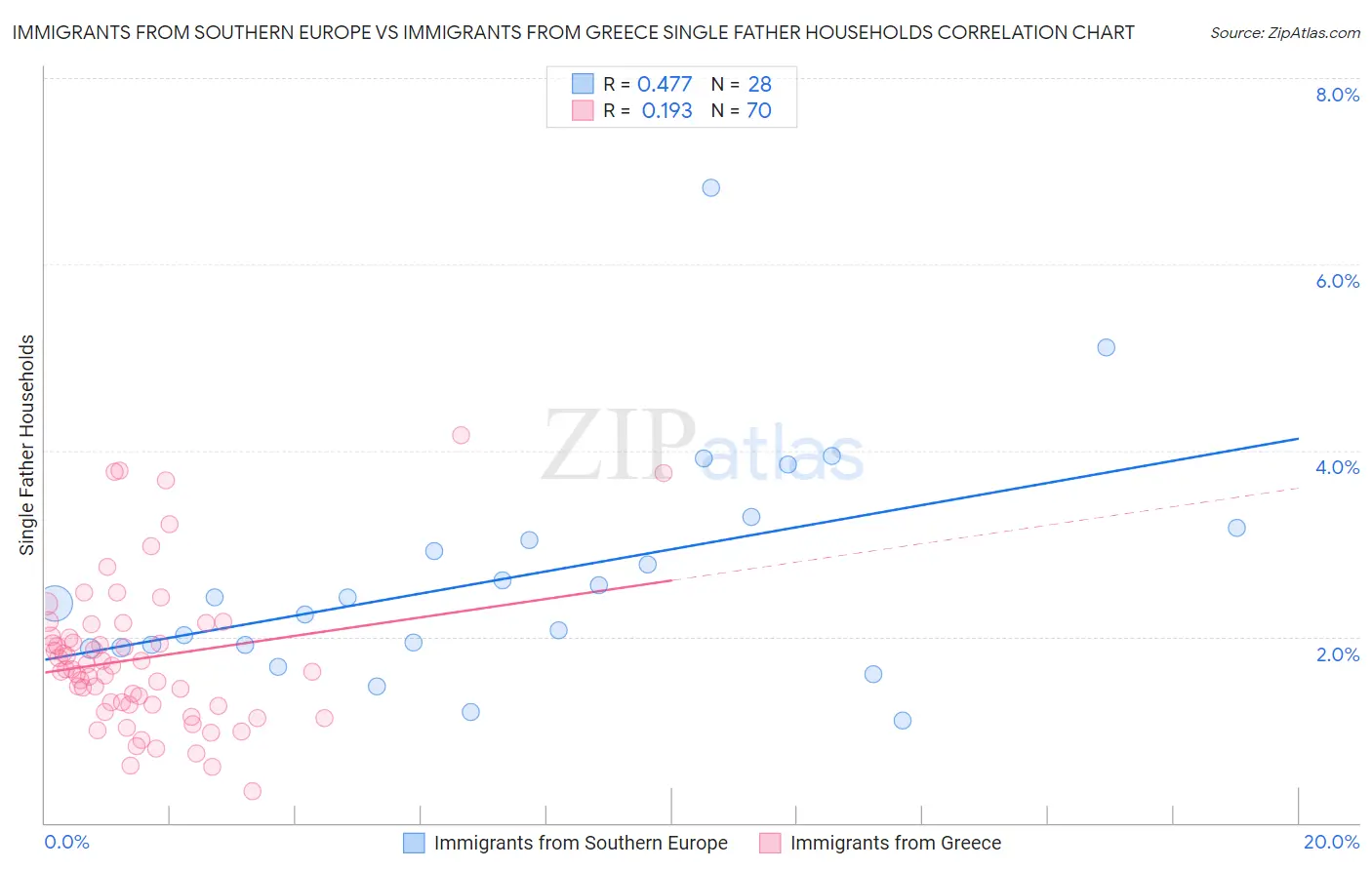 Immigrants from Southern Europe vs Immigrants from Greece Single Father Households