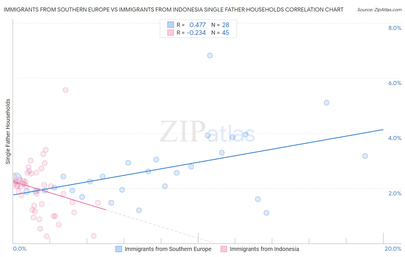 Immigrants from Southern Europe vs Immigrants from Indonesia Single Father Households