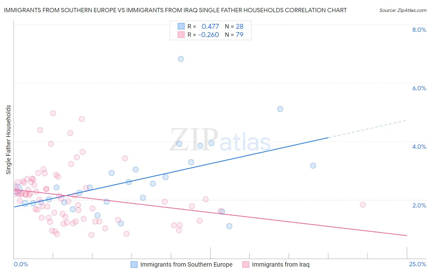 Immigrants from Southern Europe vs Immigrants from Iraq Single Father Households