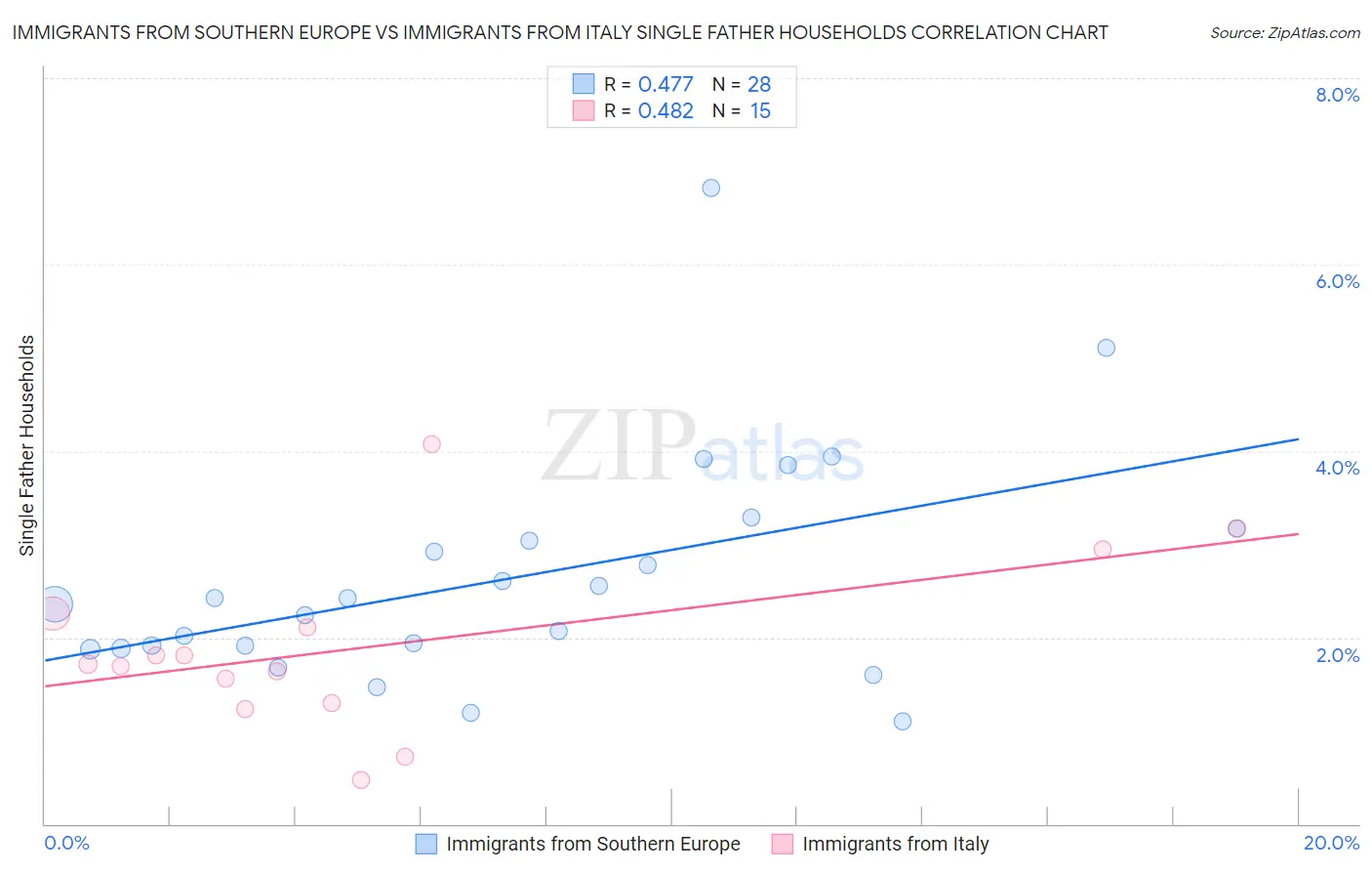 Immigrants from Southern Europe vs Immigrants from Italy Single Father Households