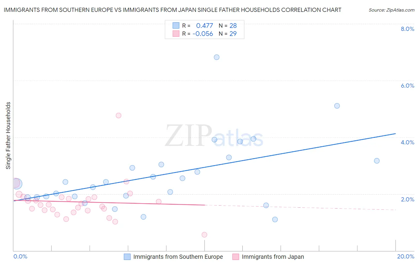 Immigrants from Southern Europe vs Immigrants from Japan Single Father Households