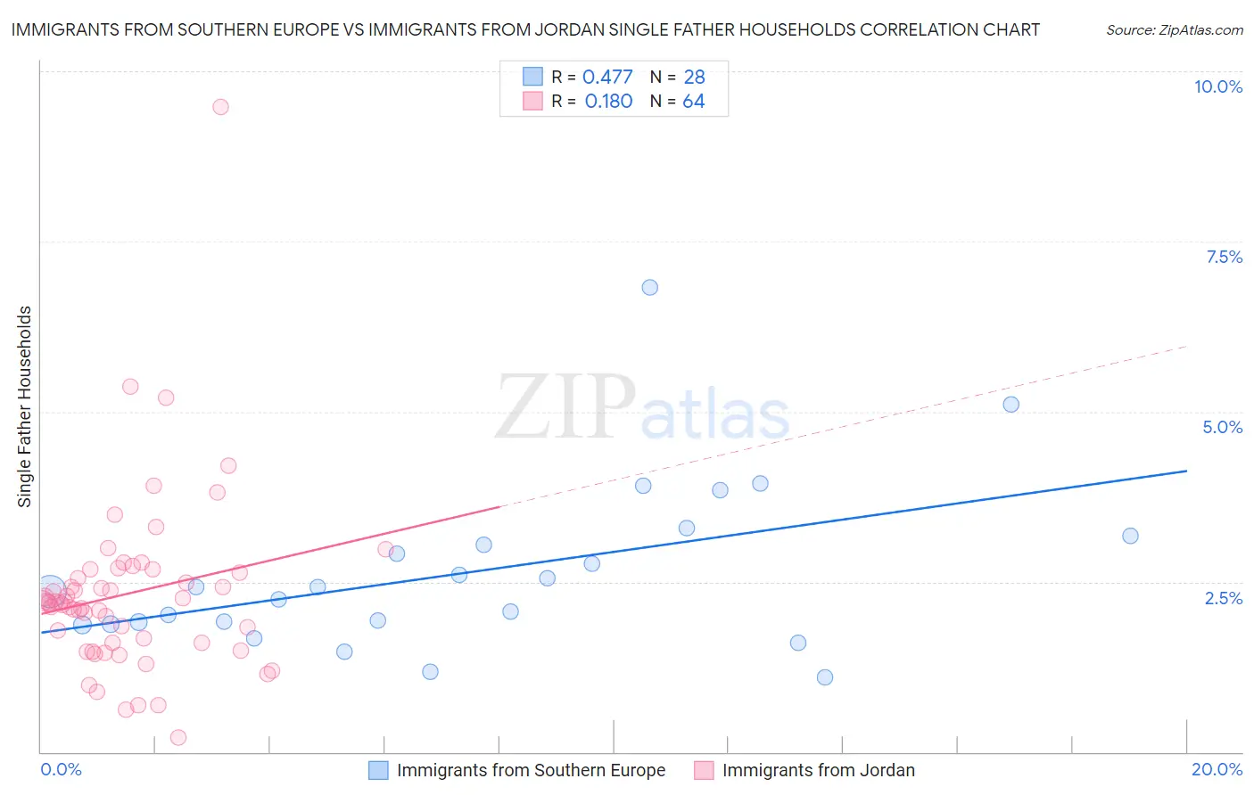 Immigrants from Southern Europe vs Immigrants from Jordan Single Father Households