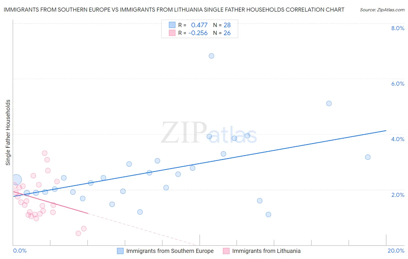 Immigrants from Southern Europe vs Immigrants from Lithuania Single Father Households