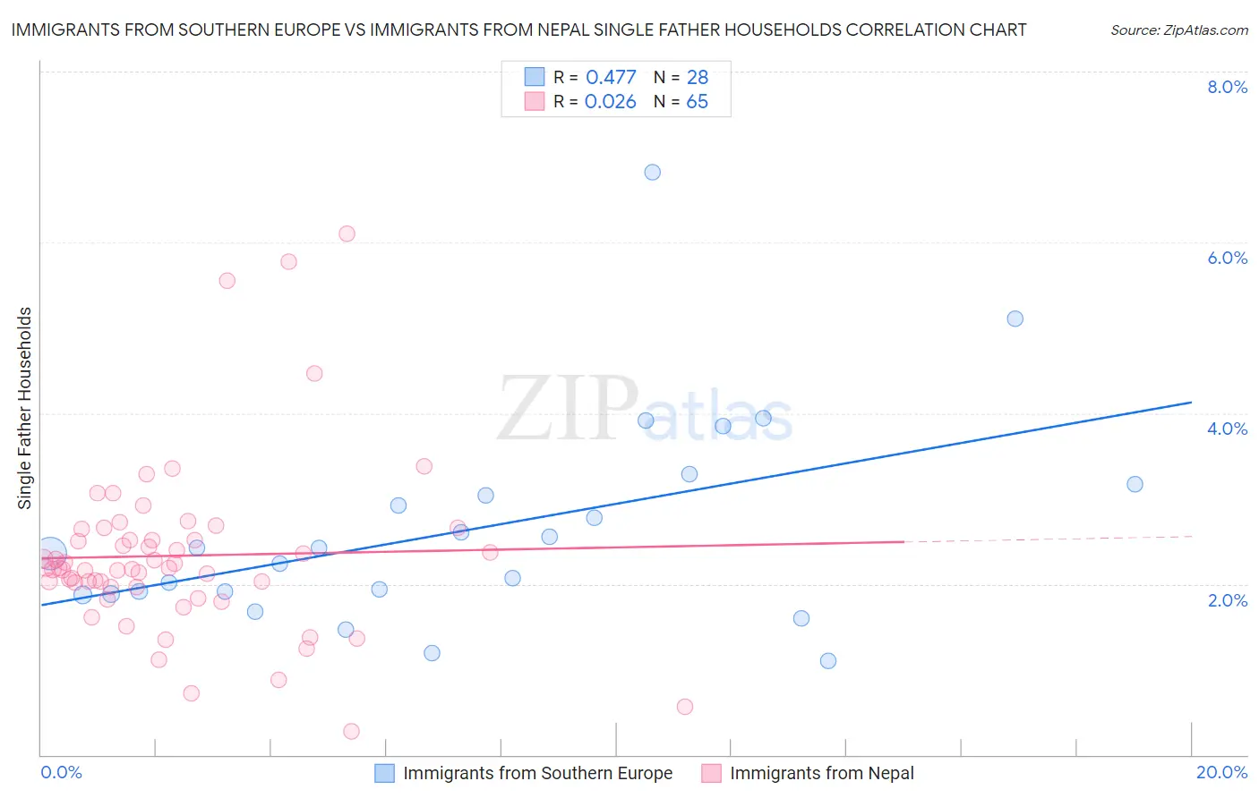 Immigrants from Southern Europe vs Immigrants from Nepal Single Father Households