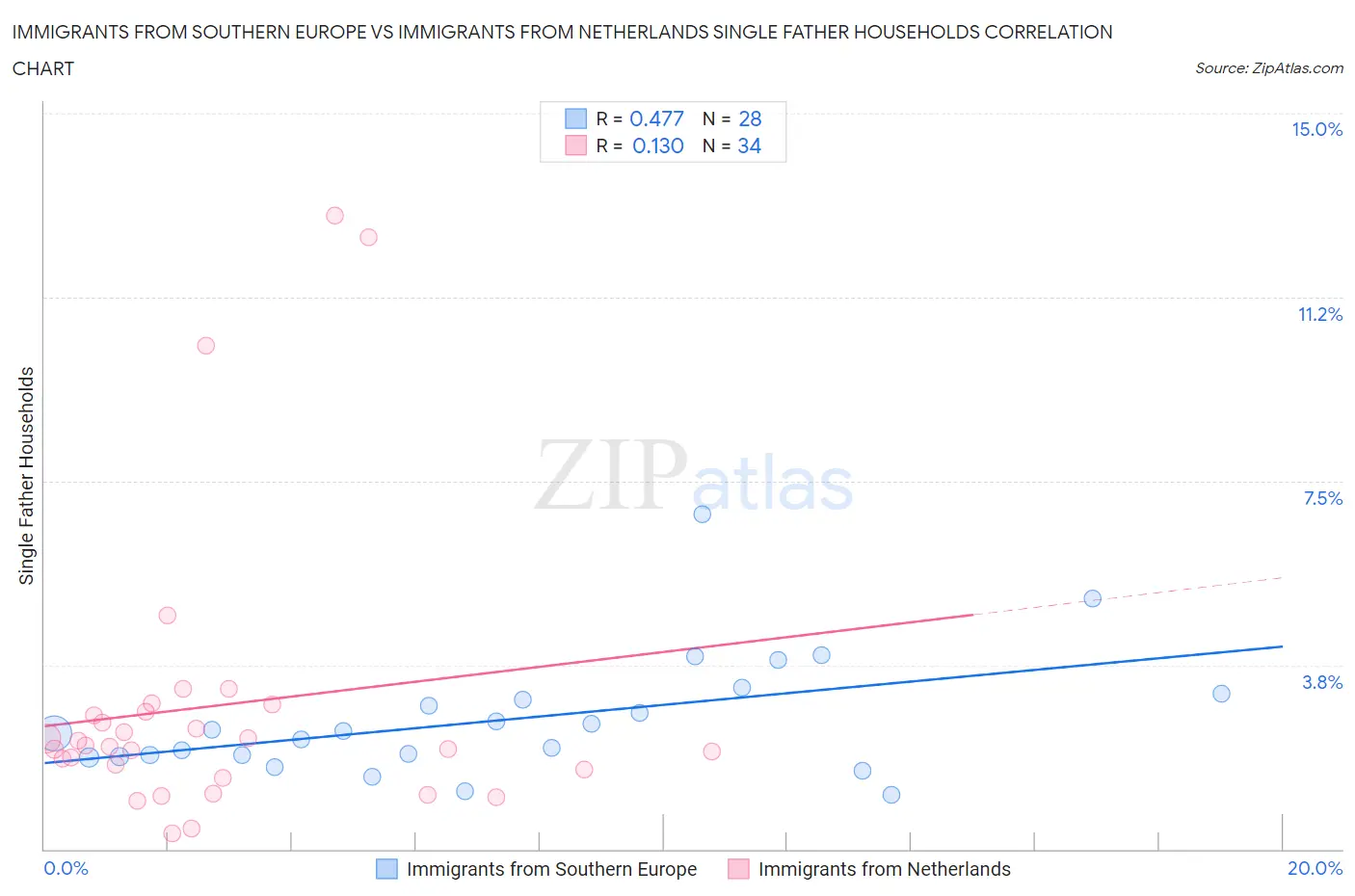 Immigrants from Southern Europe vs Immigrants from Netherlands Single Father Households