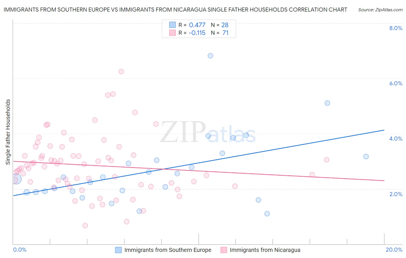 Immigrants from Southern Europe vs Immigrants from Nicaragua Single Father Households