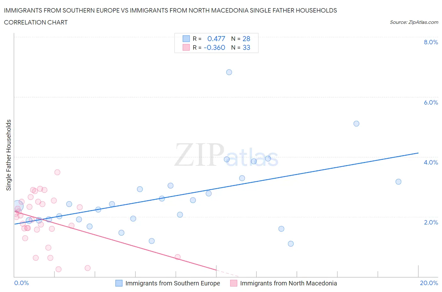 Immigrants from Southern Europe vs Immigrants from North Macedonia Single Father Households