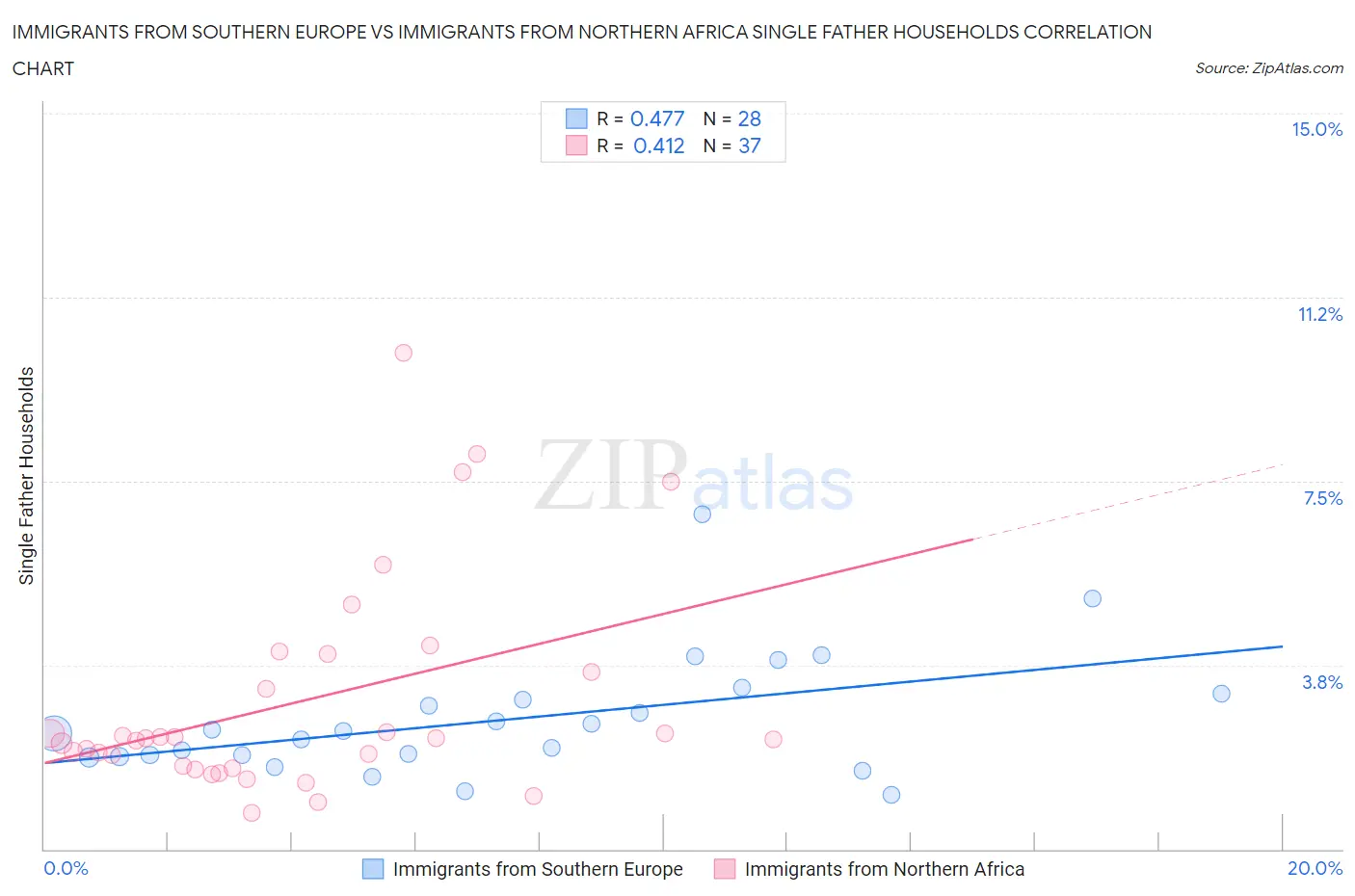 Immigrants from Southern Europe vs Immigrants from Northern Africa Single Father Households