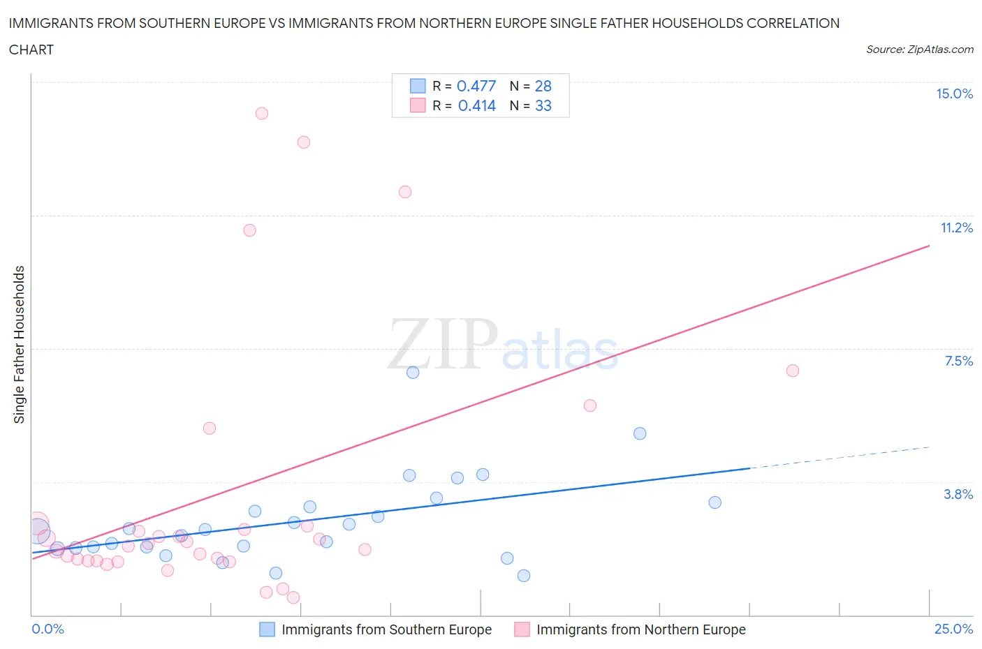 Immigrants from Southern Europe vs Immigrants from Northern Europe Single Father Households