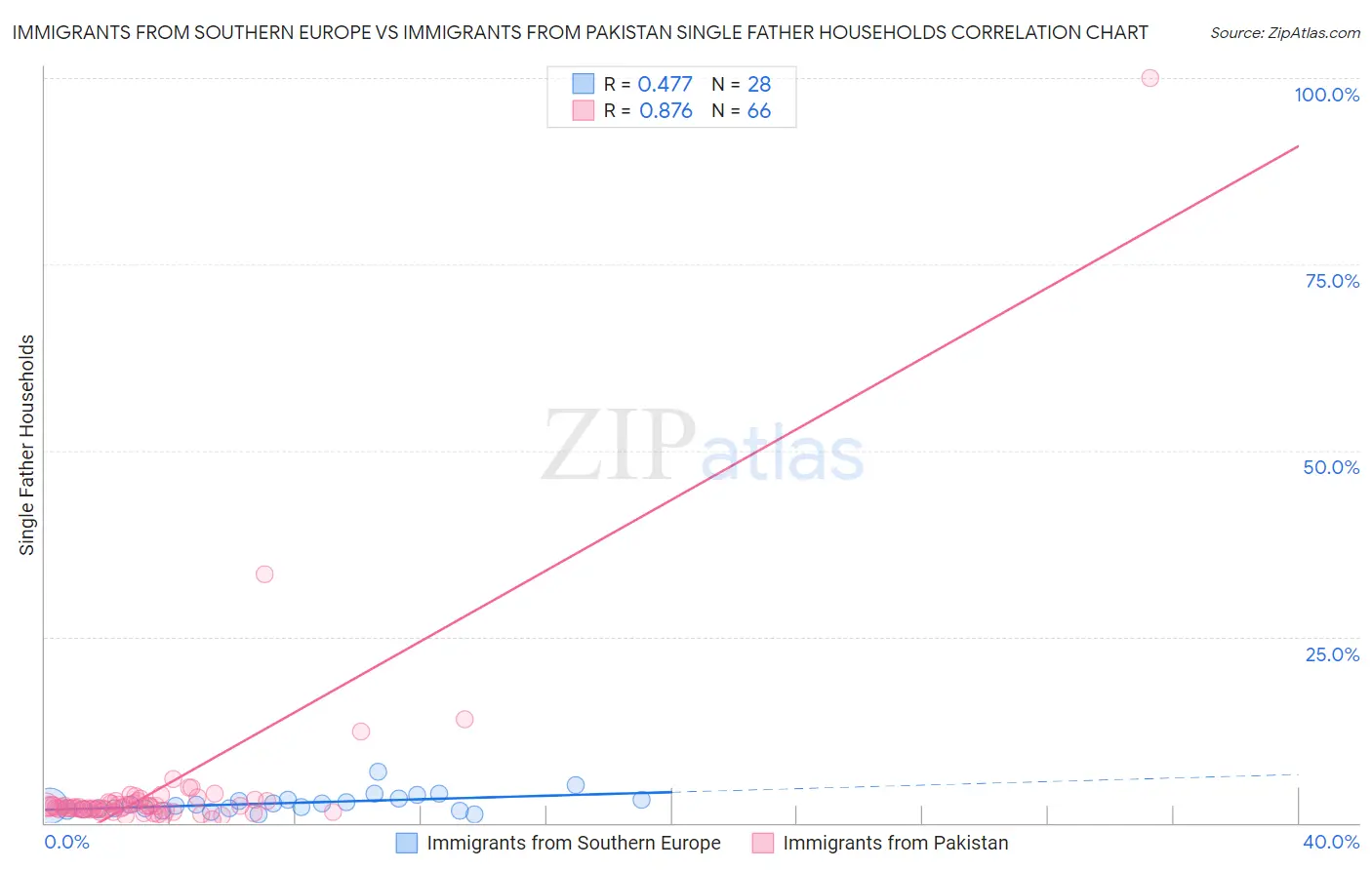 Immigrants from Southern Europe vs Immigrants from Pakistan Single Father Households