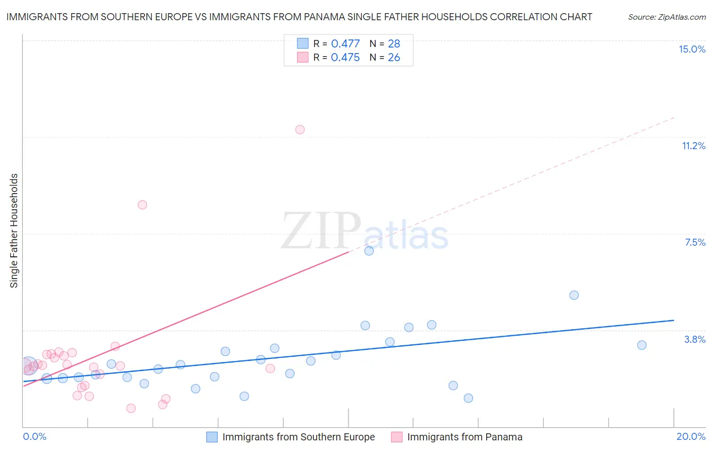 Immigrants from Southern Europe vs Immigrants from Panama Single Father Households