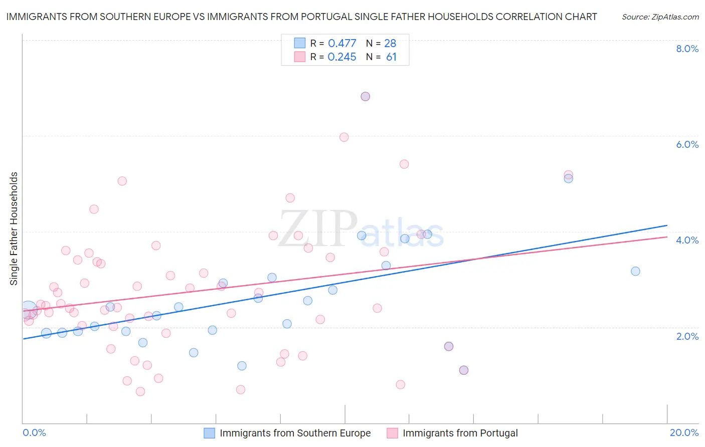 Immigrants from Southern Europe vs Immigrants from Portugal Single Father Households