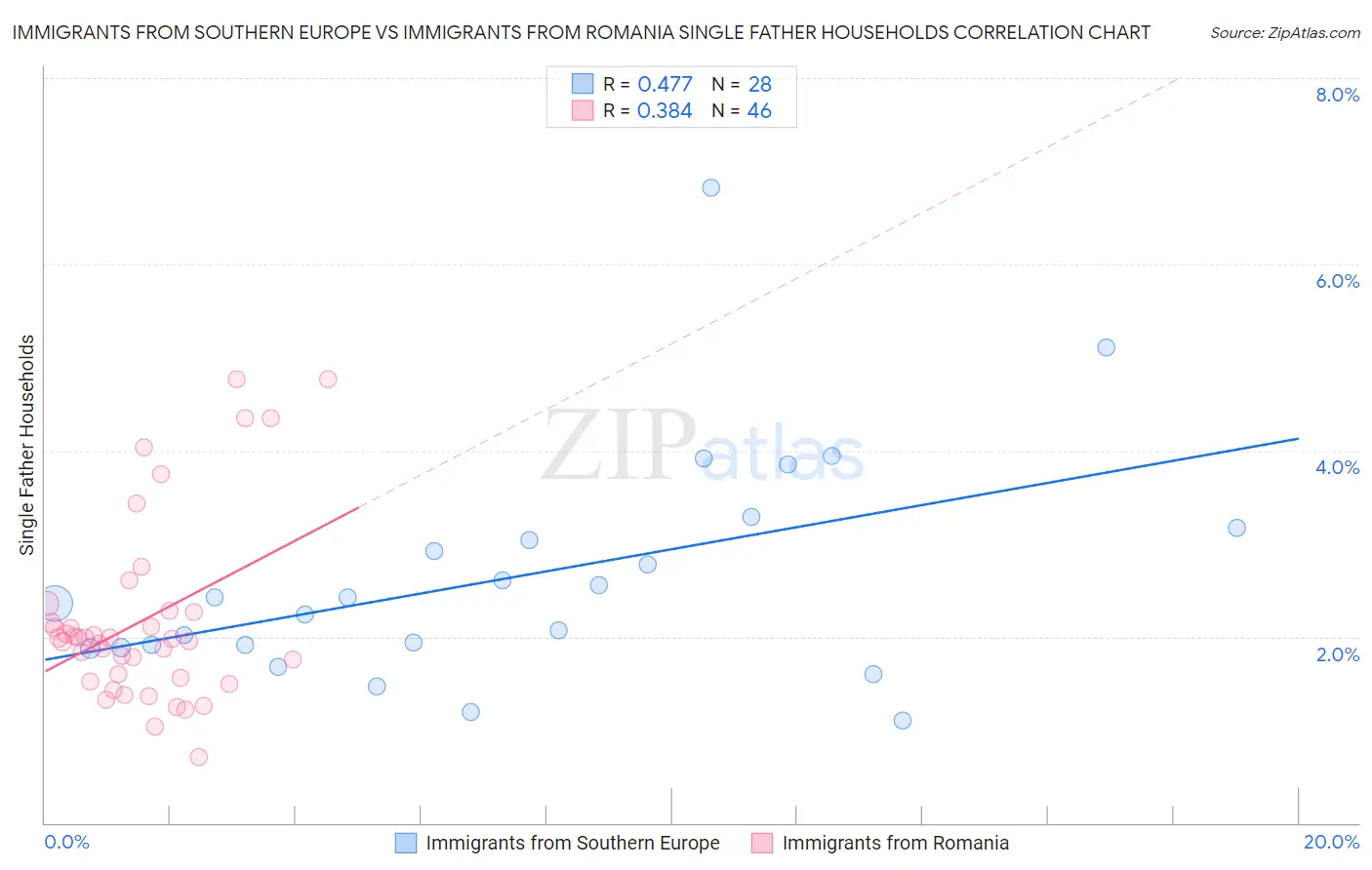 Immigrants from Southern Europe vs Immigrants from Romania Single Father Households