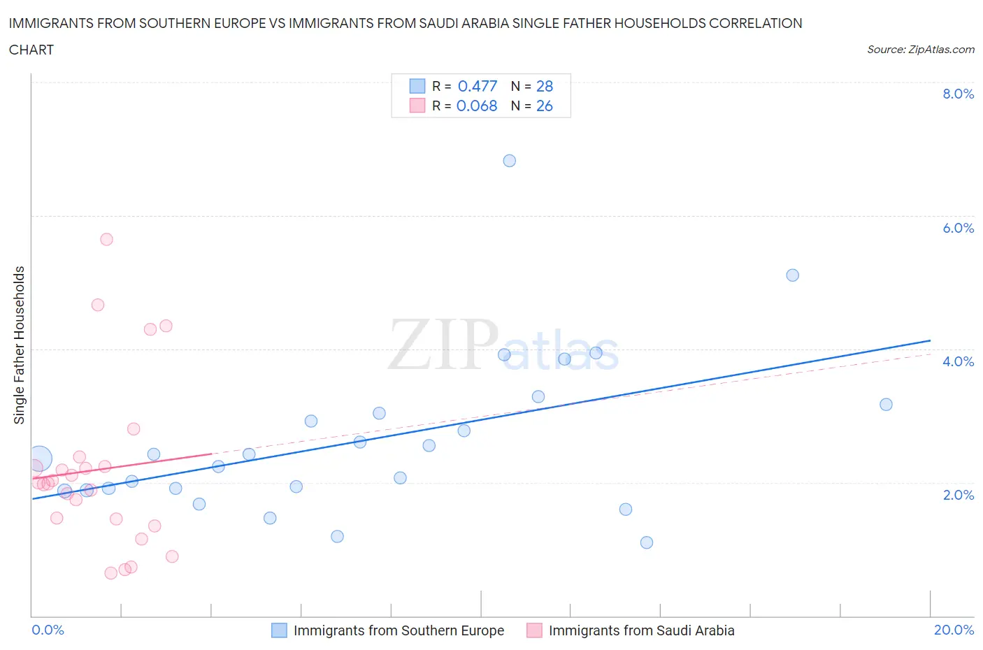 Immigrants from Southern Europe vs Immigrants from Saudi Arabia Single Father Households