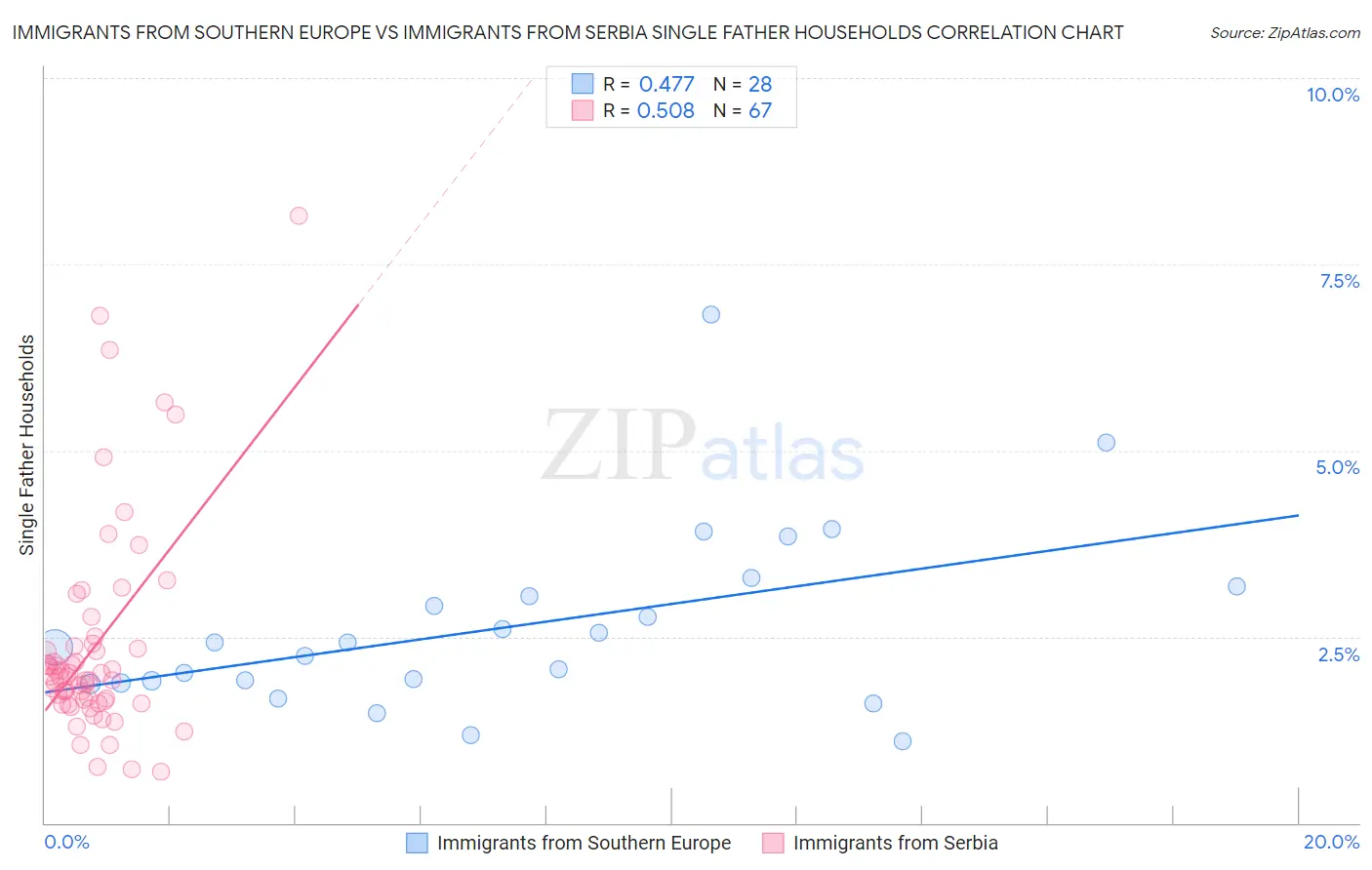 Immigrants from Southern Europe vs Immigrants from Serbia Single Father Households