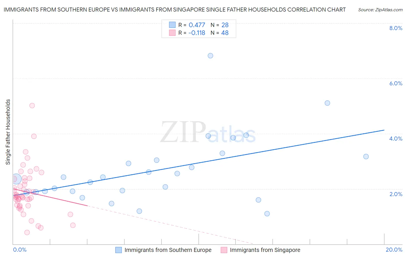 Immigrants from Southern Europe vs Immigrants from Singapore Single Father Households