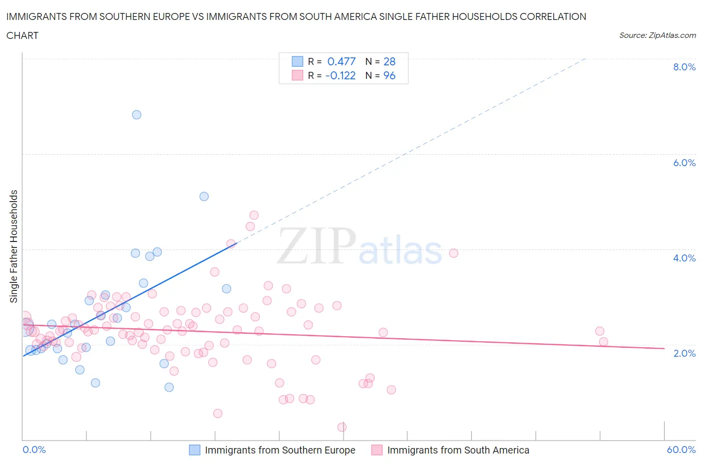 Immigrants from Southern Europe vs Immigrants from South America Single Father Households