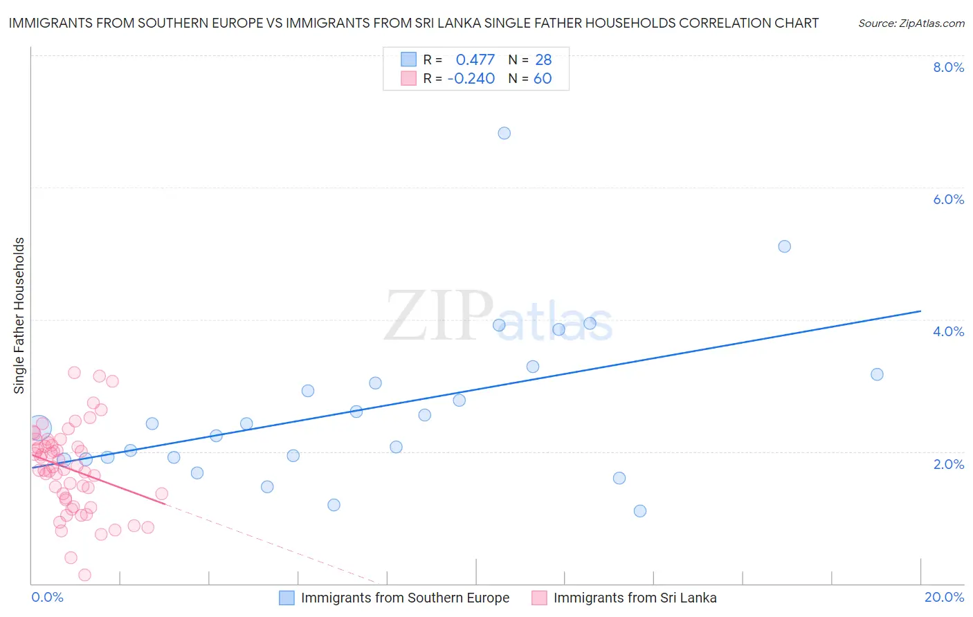 Immigrants from Southern Europe vs Immigrants from Sri Lanka Single Father Households