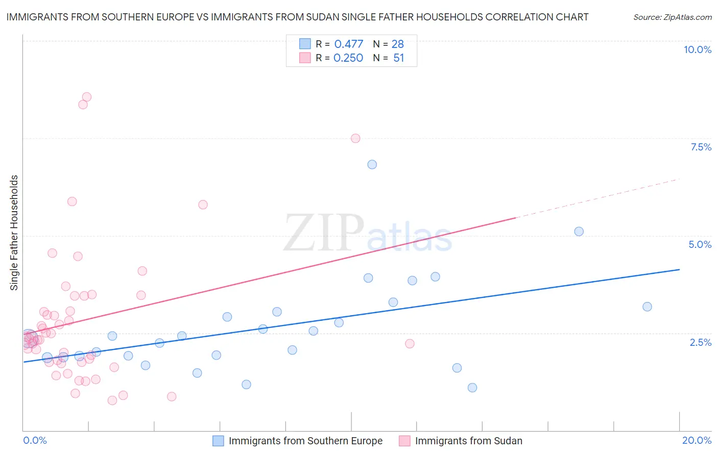 Immigrants from Southern Europe vs Immigrants from Sudan Single Father Households