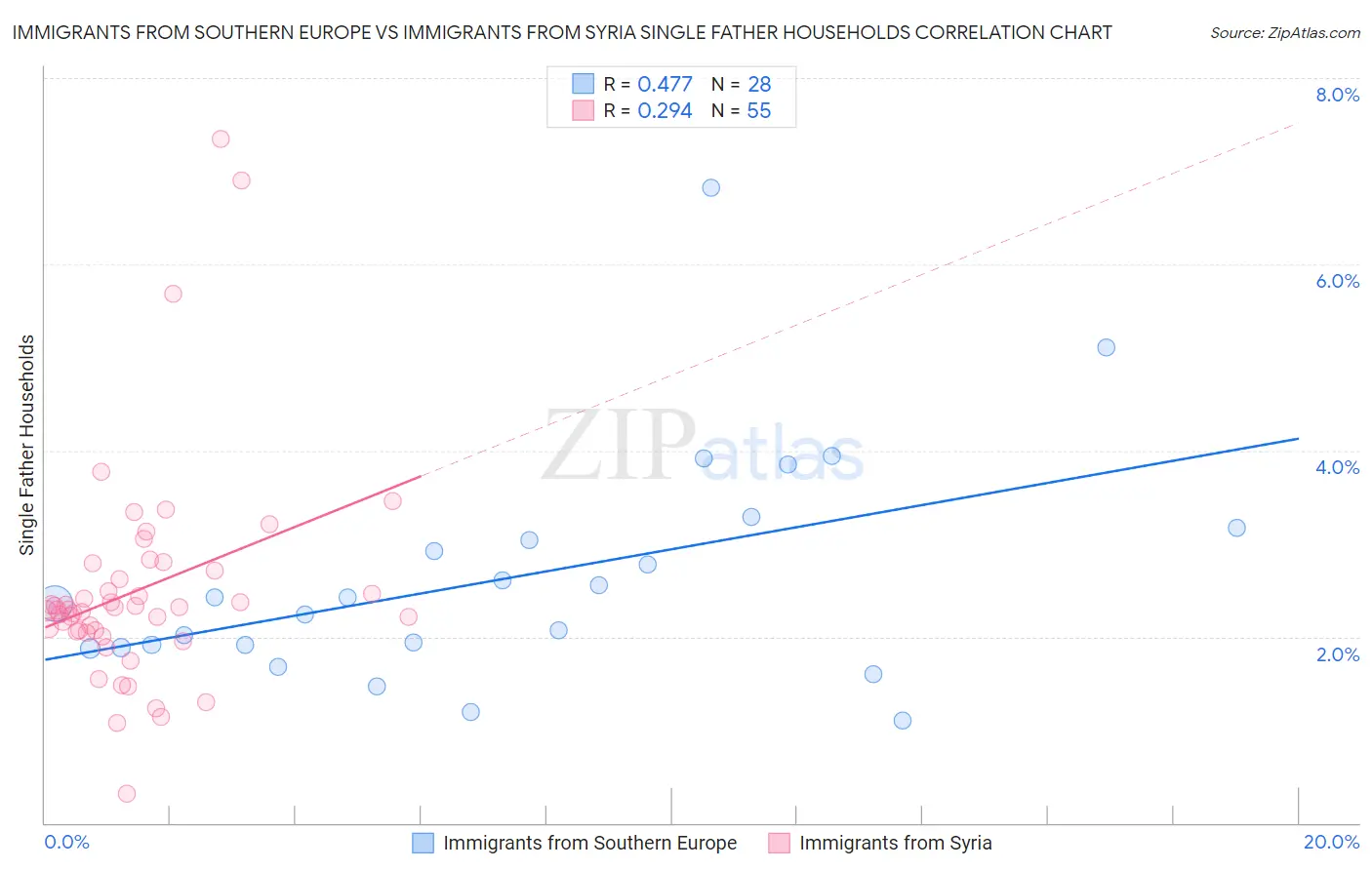 Immigrants from Southern Europe vs Immigrants from Syria Single Father Households