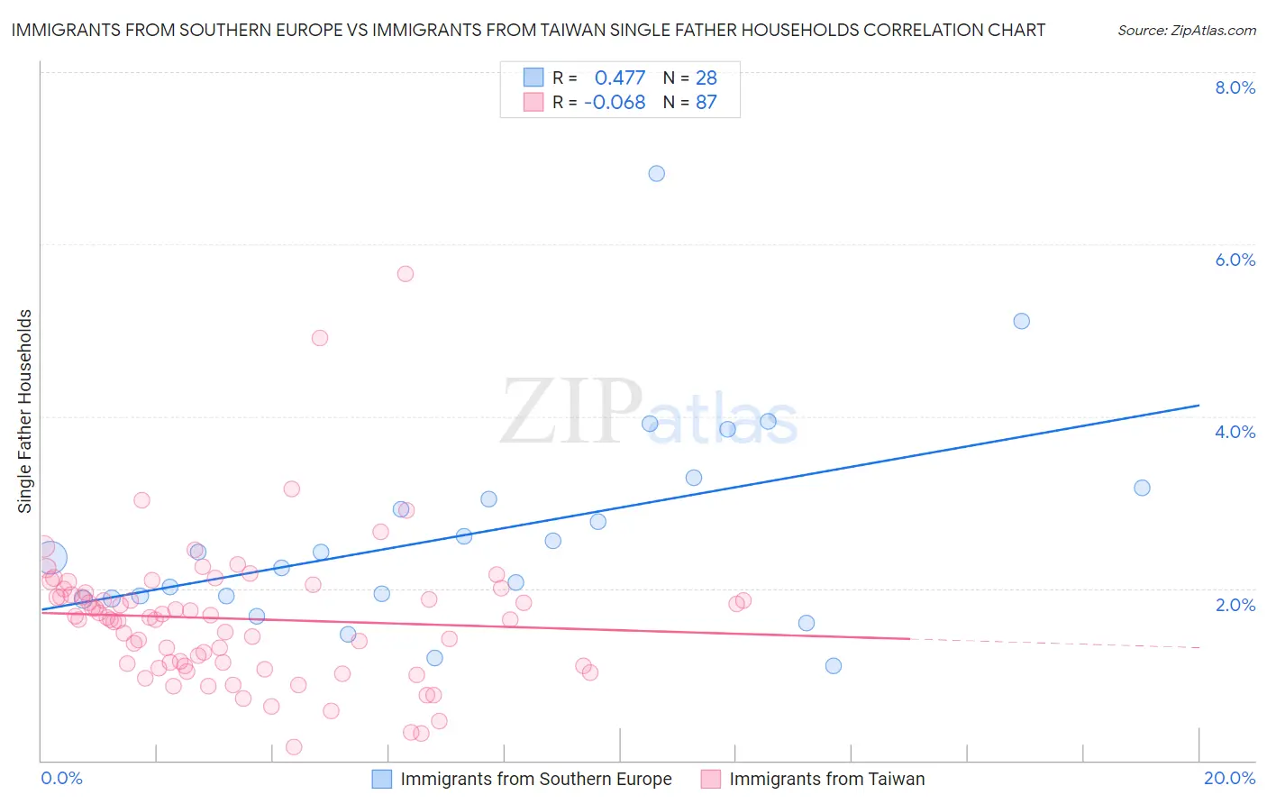 Immigrants from Southern Europe vs Immigrants from Taiwan Single Father Households