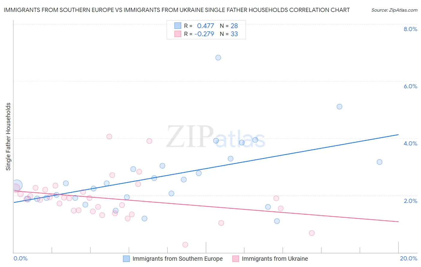 Immigrants from Southern Europe vs Immigrants from Ukraine Single Father Households