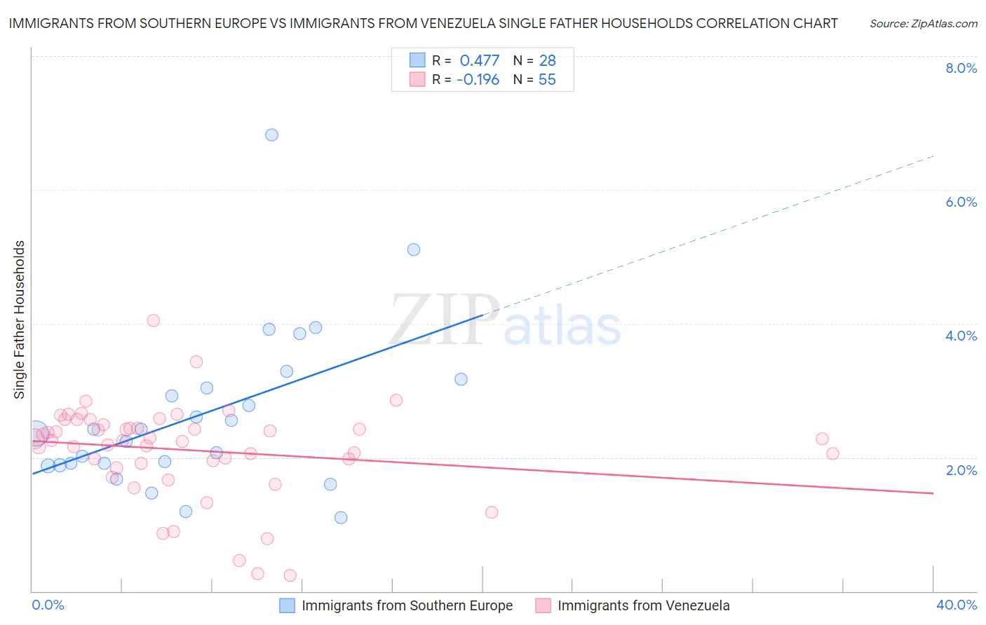 Immigrants from Southern Europe vs Immigrants from Venezuela Single Father Households