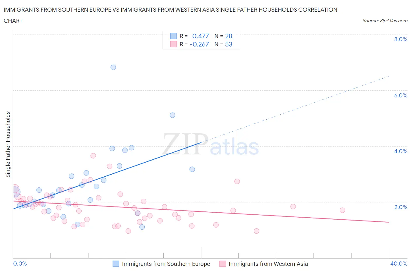 Immigrants from Southern Europe vs Immigrants from Western Asia Single Father Households