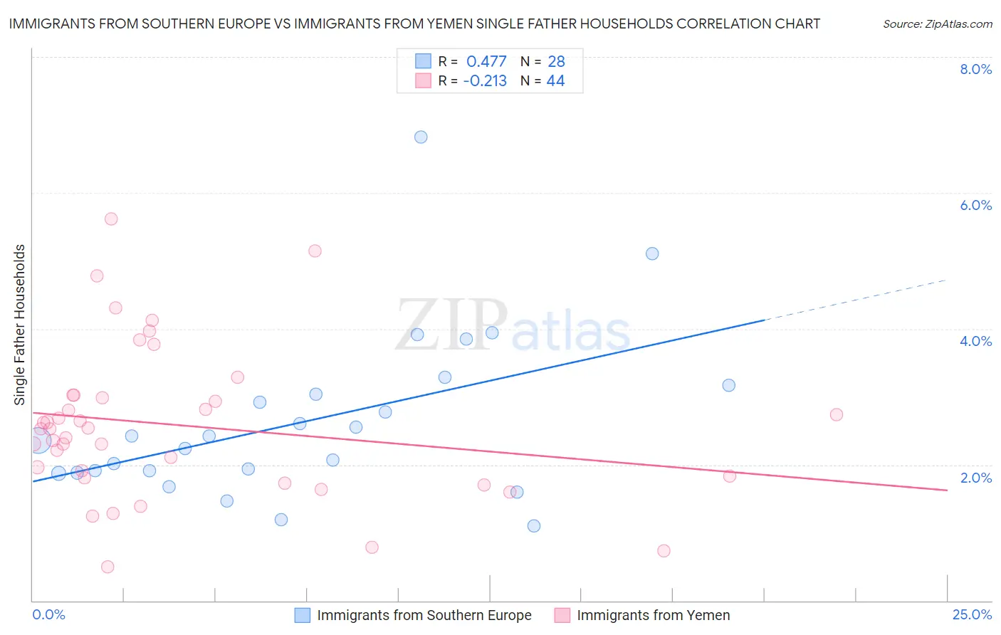 Immigrants from Southern Europe vs Immigrants from Yemen Single Father Households