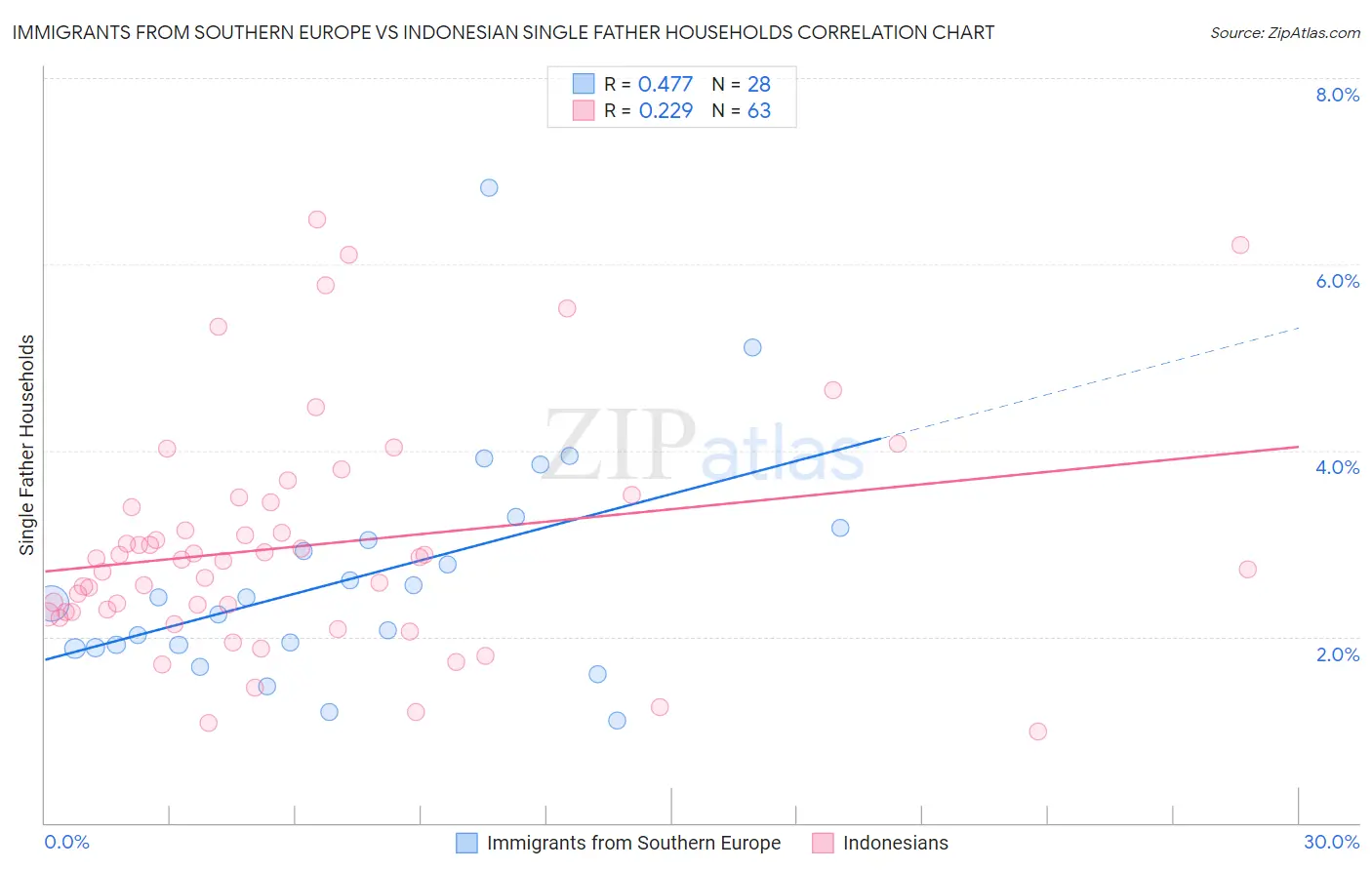 Immigrants from Southern Europe vs Indonesian Single Father Households