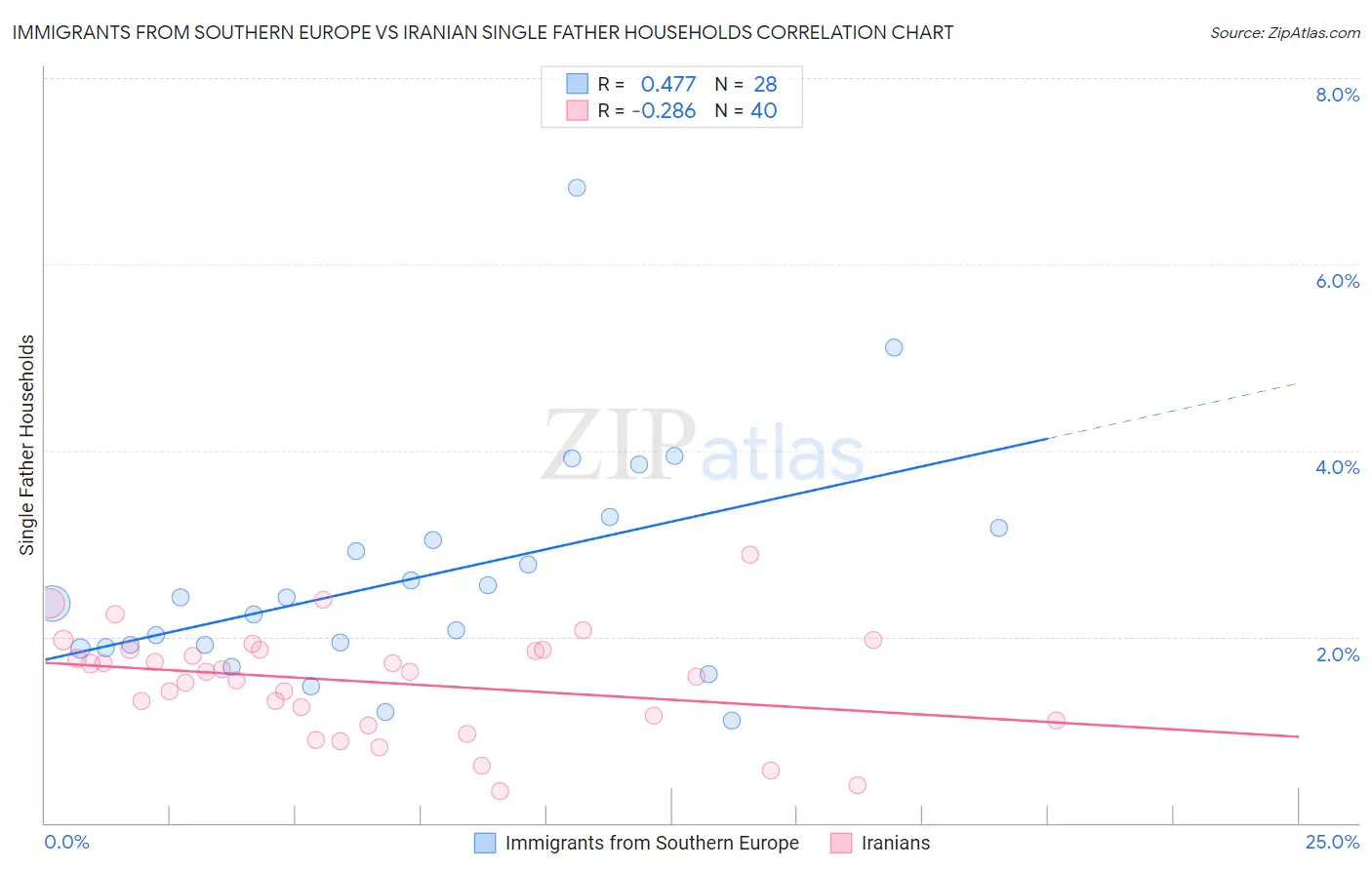 Immigrants from Southern Europe vs Iranian Single Father Households