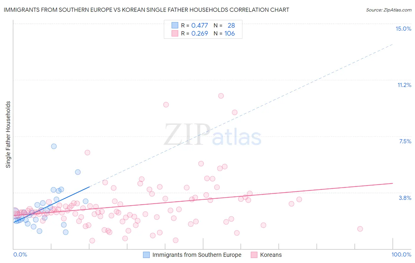 Immigrants from Southern Europe vs Korean Single Father Households