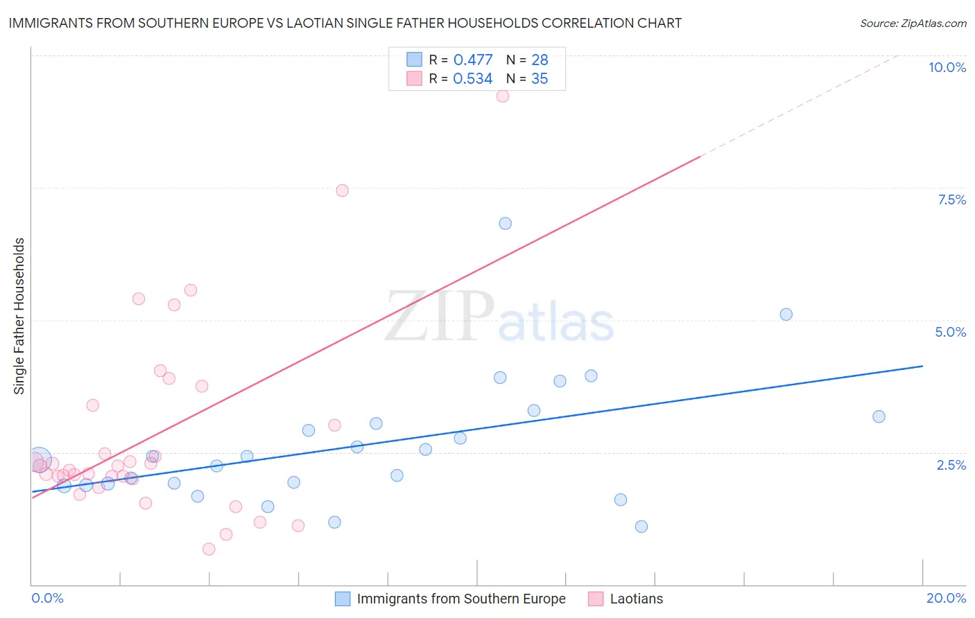 Immigrants from Southern Europe vs Laotian Single Father Households