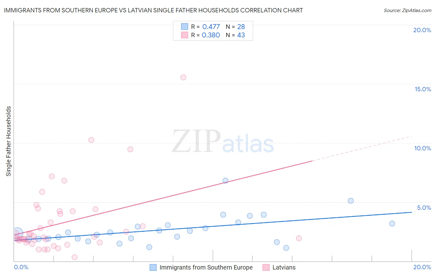 Immigrants from Southern Europe vs Latvian Single Father Households