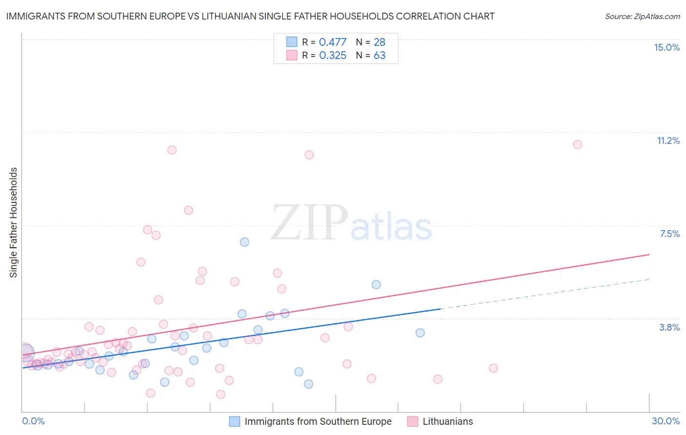 Immigrants from Southern Europe vs Lithuanian Single Father Households