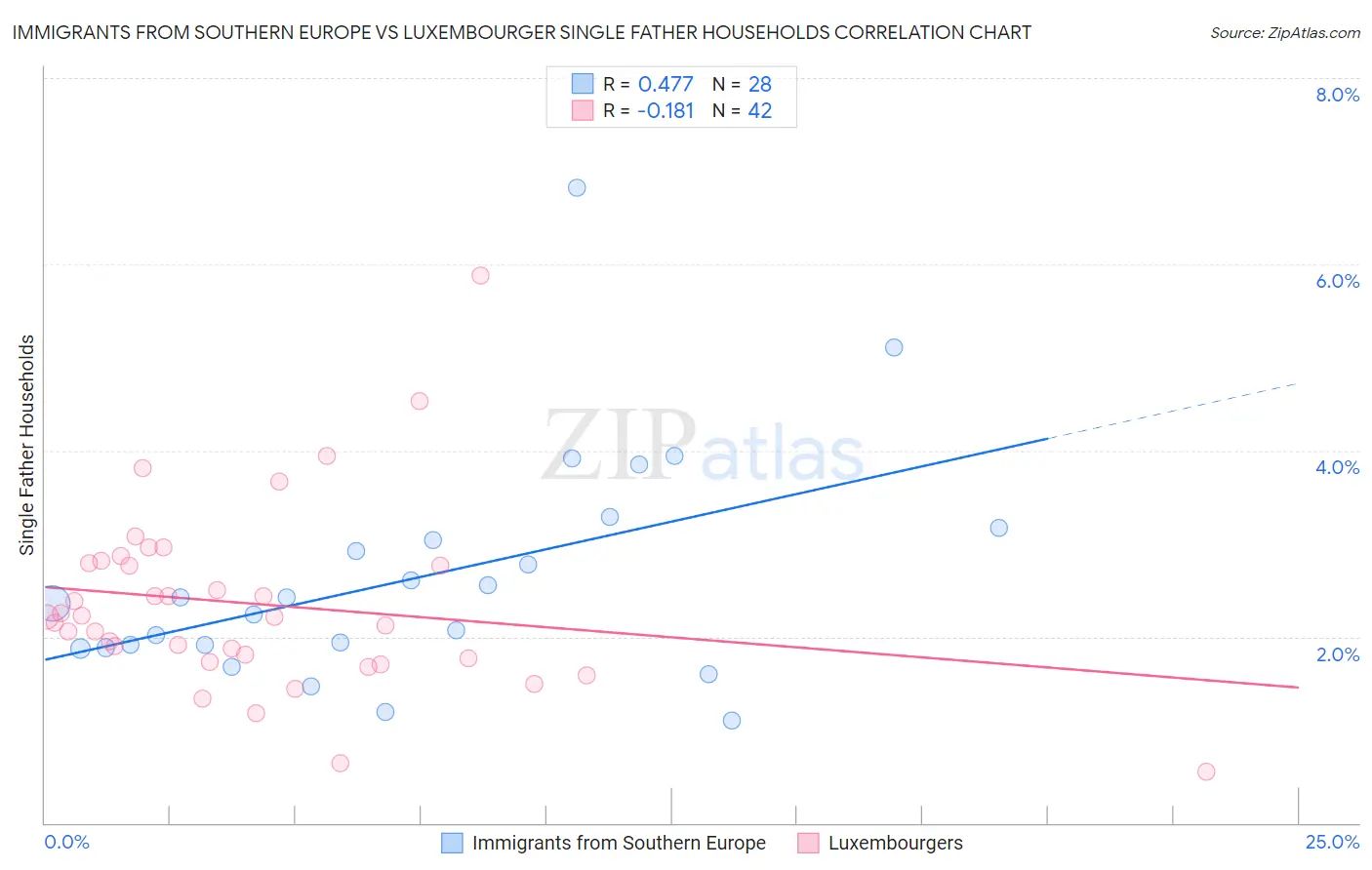 Immigrants from Southern Europe vs Luxembourger Single Father Households