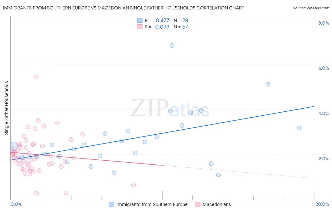 Immigrants from Southern Europe vs Macedonian Single Father Households