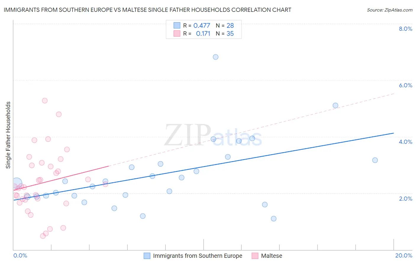 Immigrants from Southern Europe vs Maltese Single Father Households