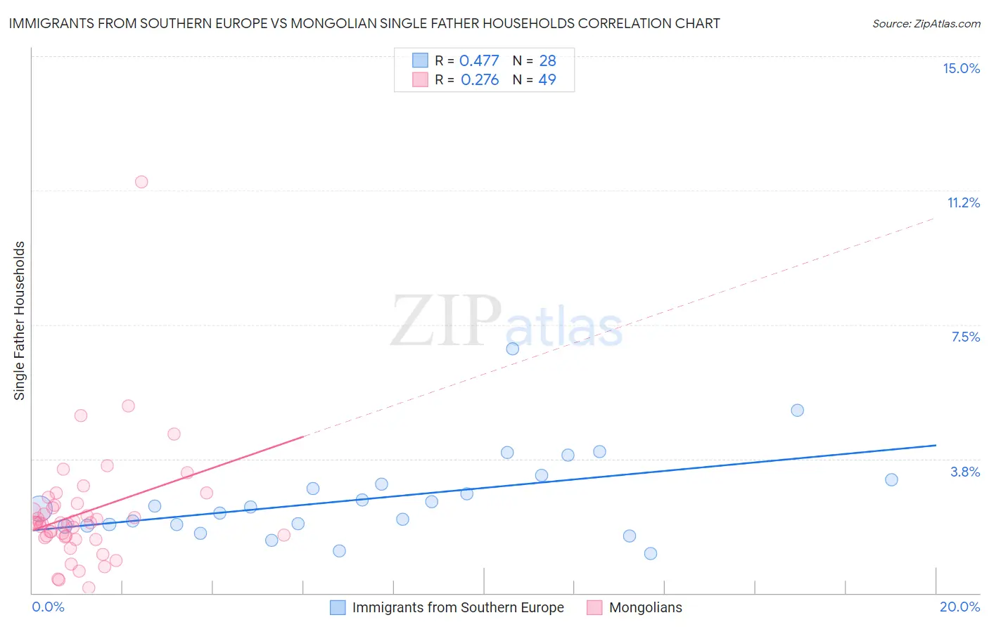 Immigrants from Southern Europe vs Mongolian Single Father Households