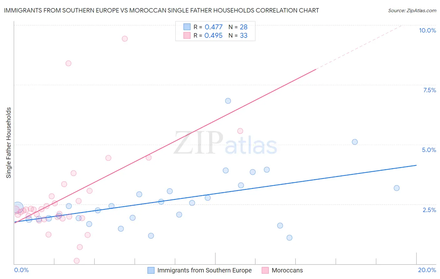 Immigrants from Southern Europe vs Moroccan Single Father Households