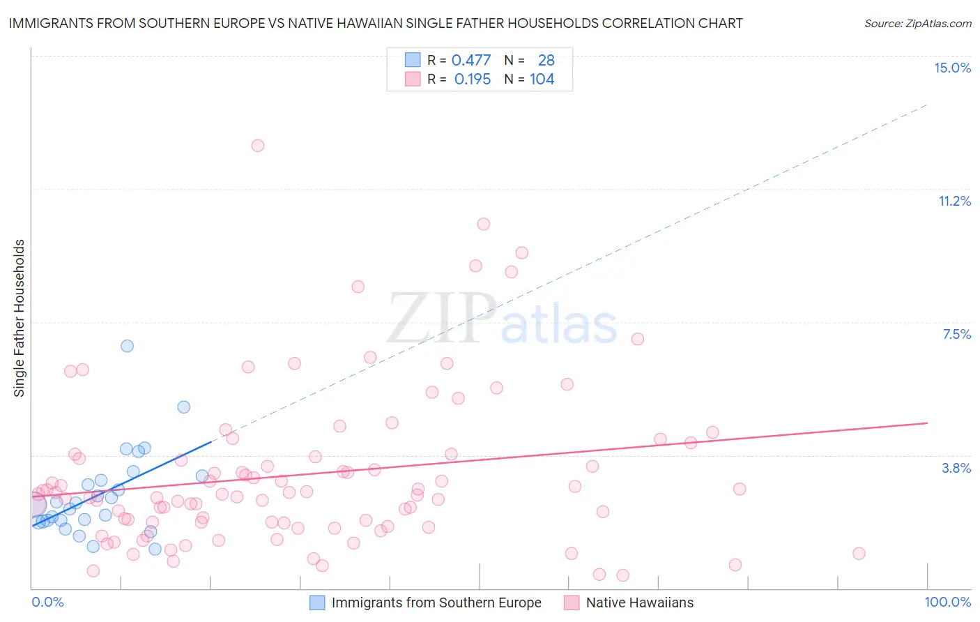 Immigrants from Southern Europe vs Native Hawaiian Single Father Households