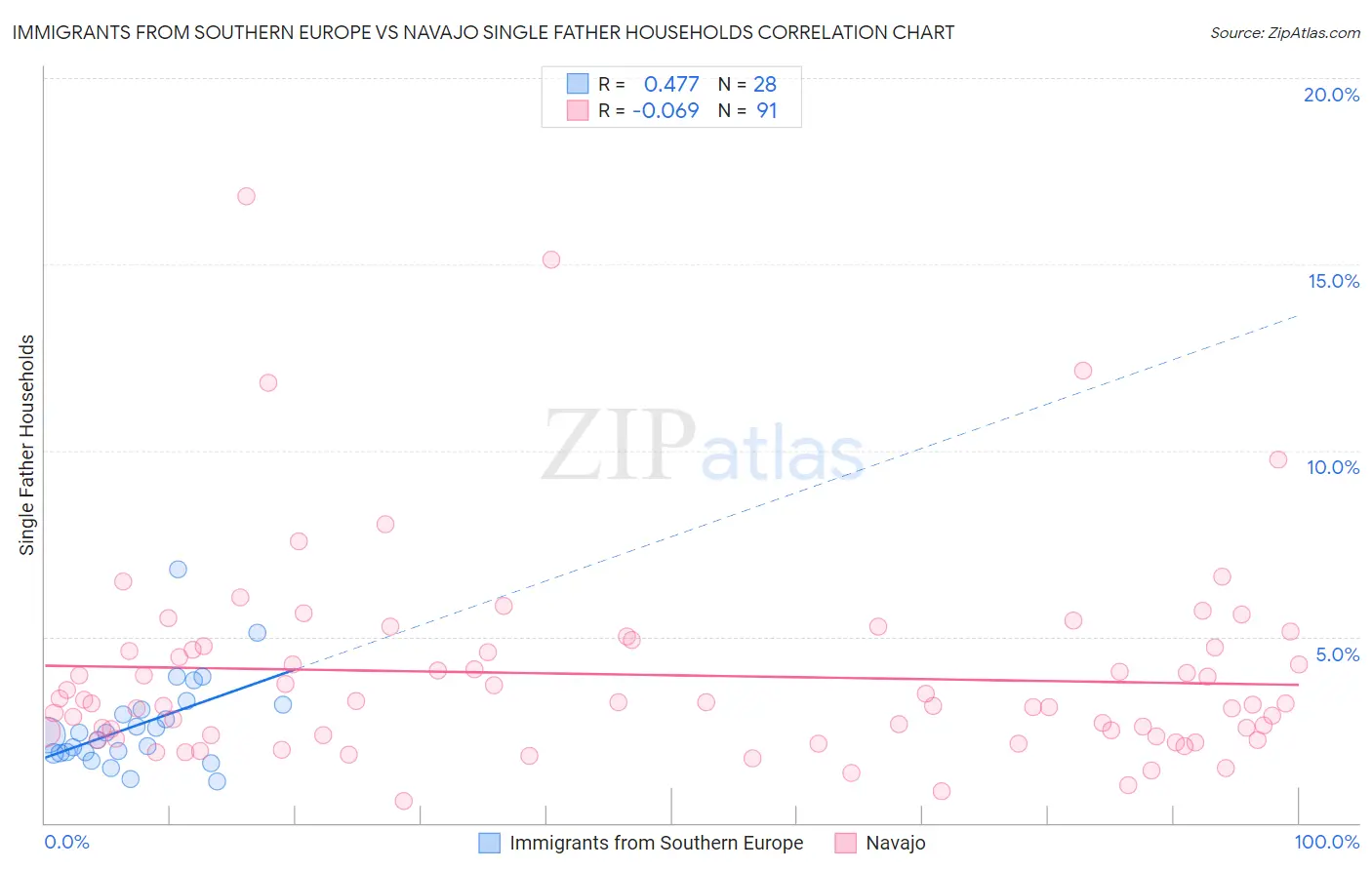 Immigrants from Southern Europe vs Navajo Single Father Households