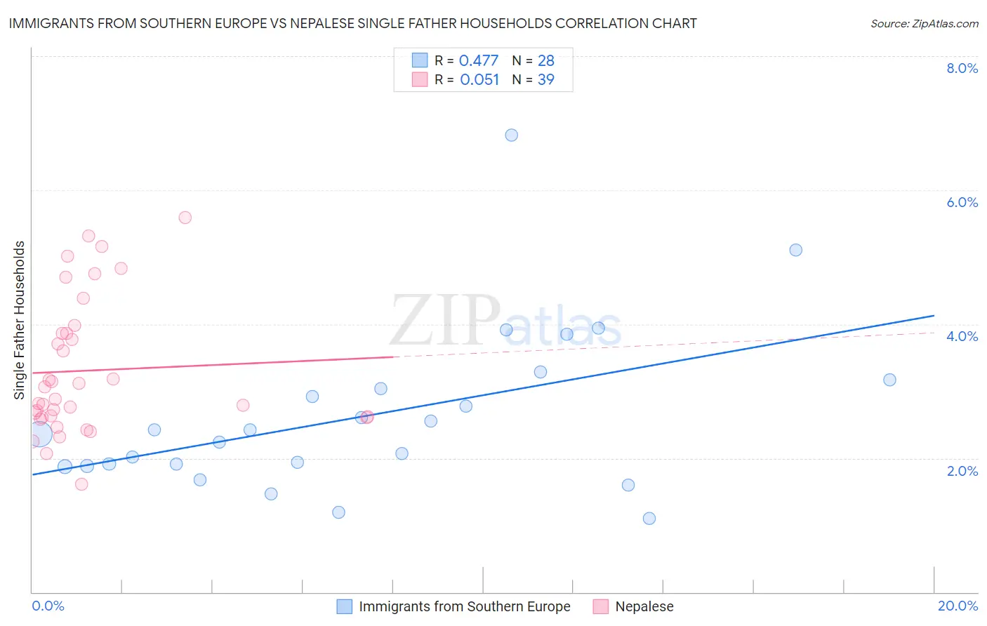 Immigrants from Southern Europe vs Nepalese Single Father Households