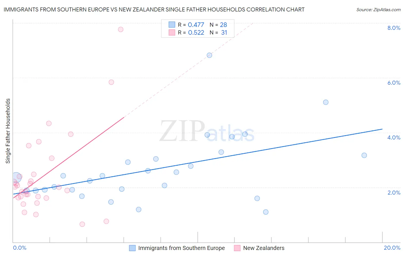 Immigrants from Southern Europe vs New Zealander Single Father Households